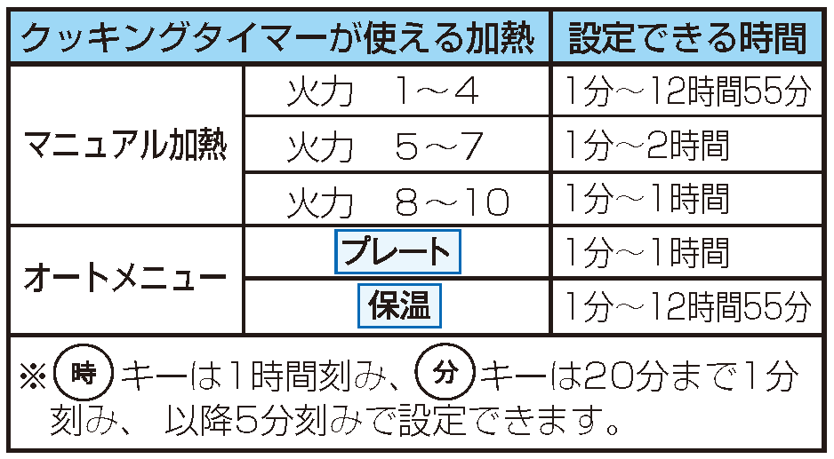 クッキングタイマー設定時間